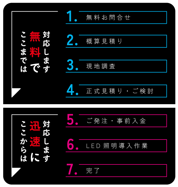 LED看板 発注の流れ